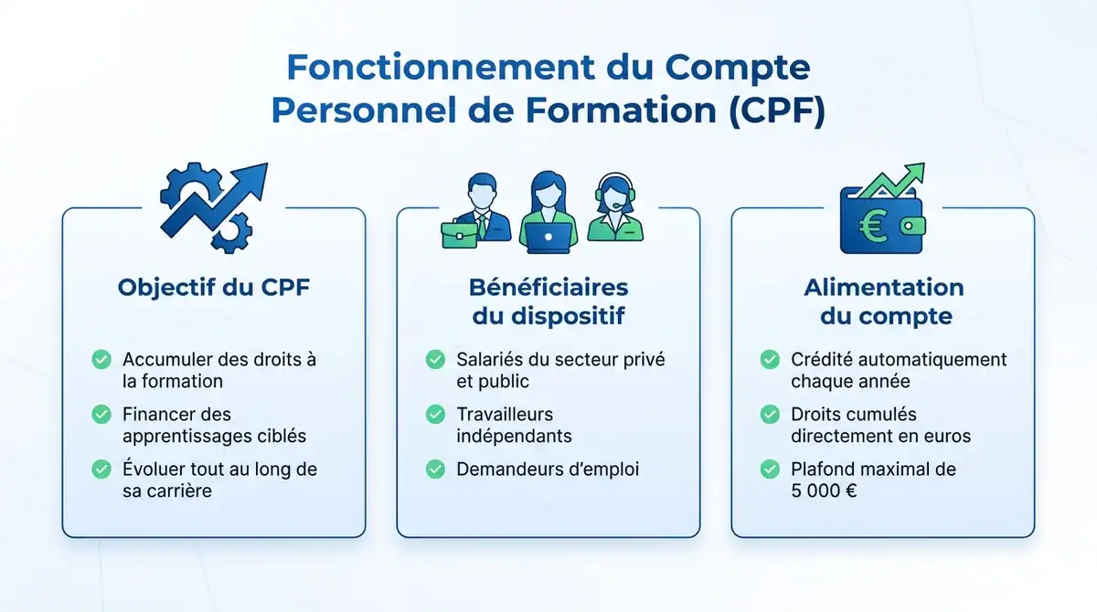 Infographie explicative sur le fonctionnement, les bénéficiaires et le plafond du CPF.