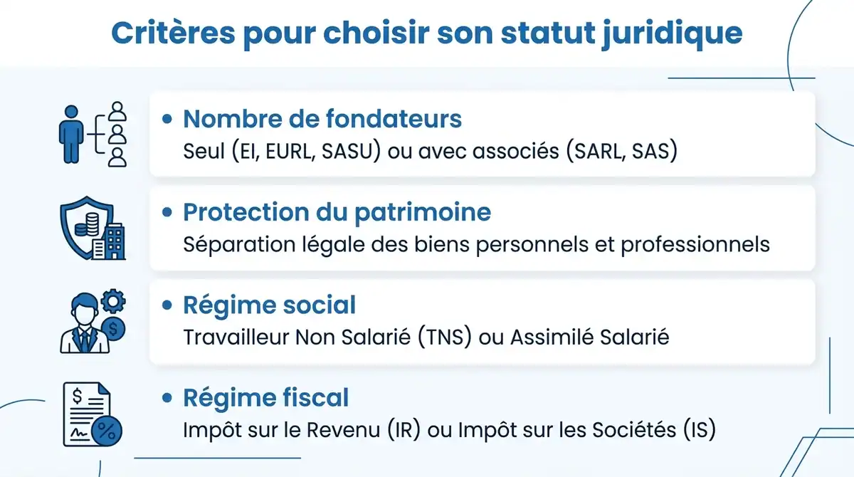 Infographie expliquant les 4 criteres cles pour choisir le statut juridique d'une entreprise : fondateurs, patrimoine, social et fiscal.