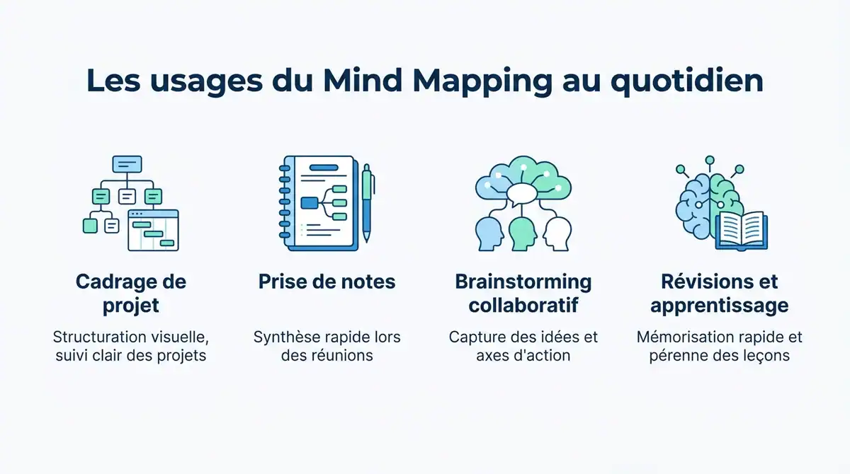 Infographie présentant les 4 principaux cas d'usage du mind mapping en entreprise et pour l'apprentissage.