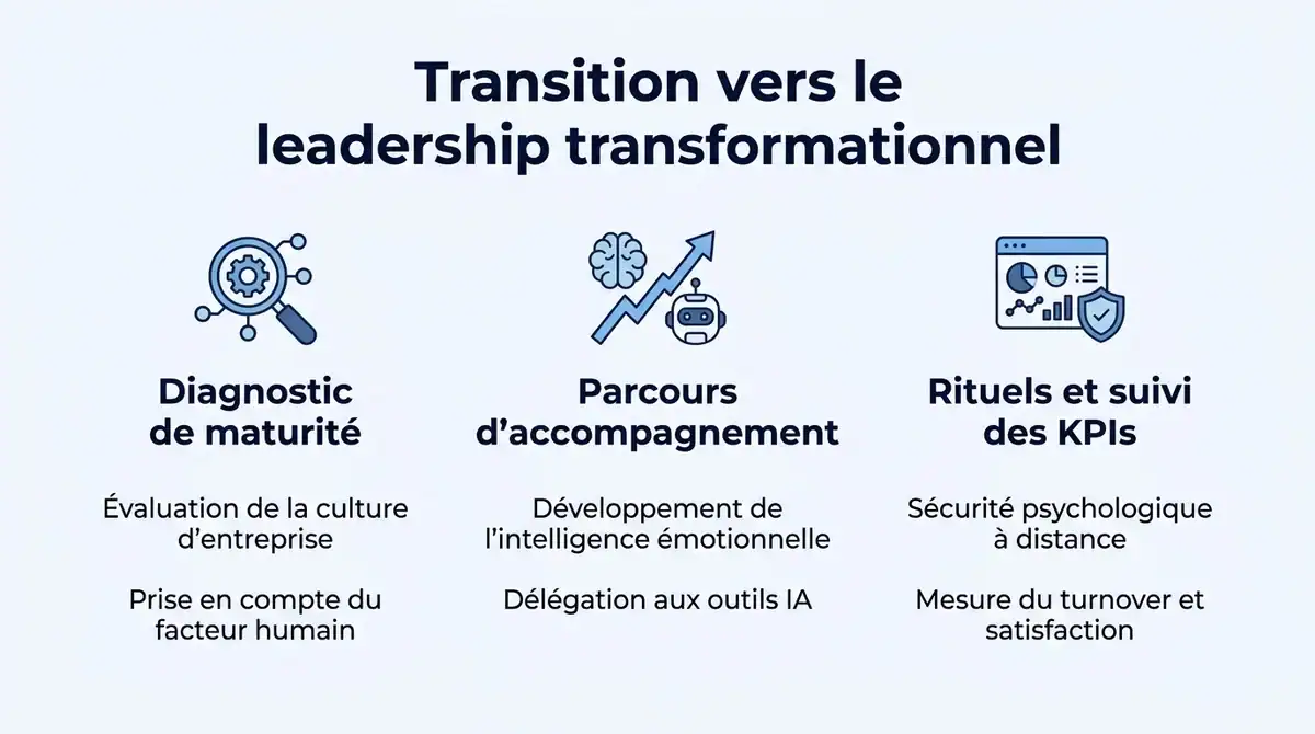 Infographie expliquant le processus de transition vers le leadership transformationnel en 3 étapes clés pour managers.