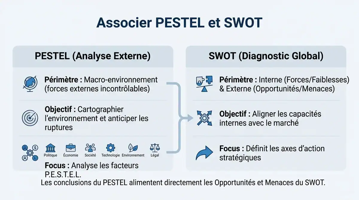 Infographie comparative montrant la synergie et la complémentarité entre les analyses PESTEL et SWOT.