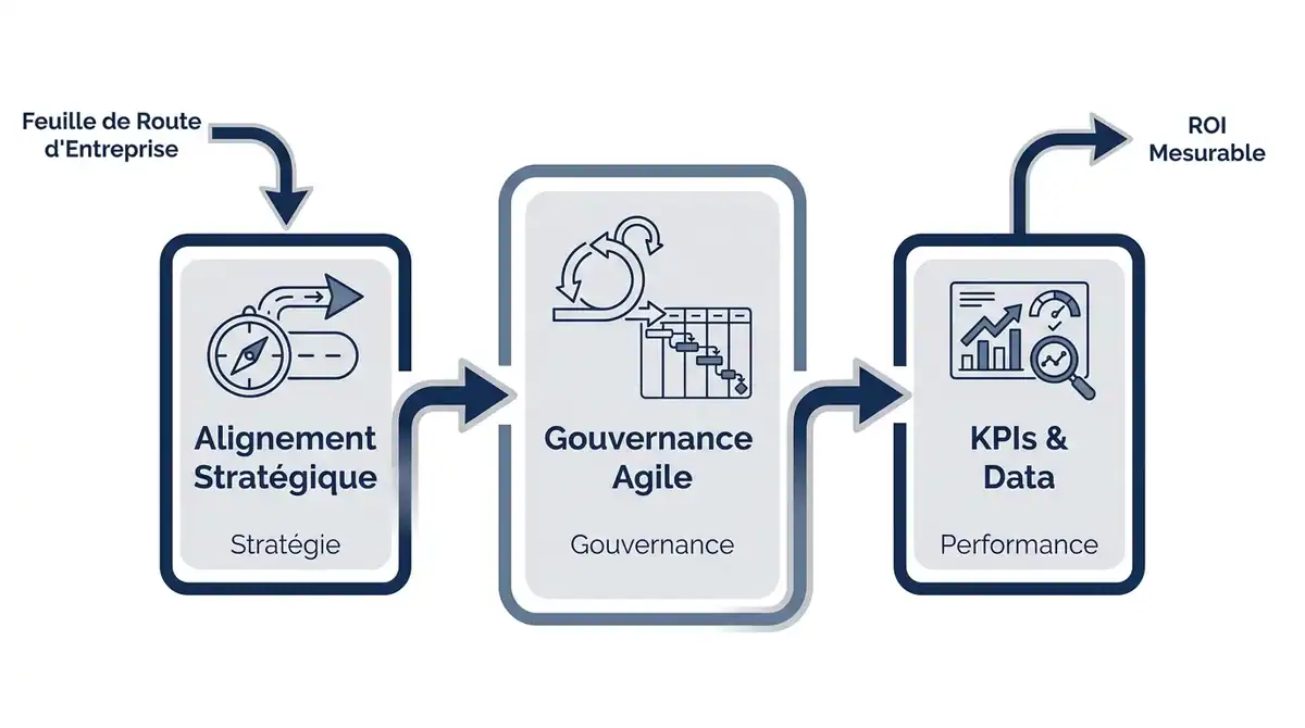 Infographie du rôle stratégique du PMO : alignement, gouvernance agile et pilotage par la performance et KPIs.