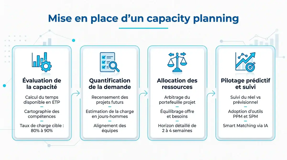 Infographie résumant les 4 étapes du capacity planning pour optimiser la gestion des ressources en entreprise.