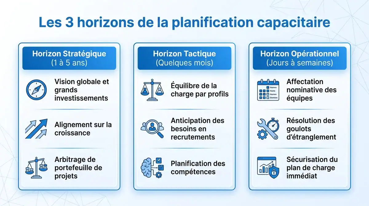 Infographie comparant les trois horizons du capacity planning : stratégique, tactique et opérationnel.