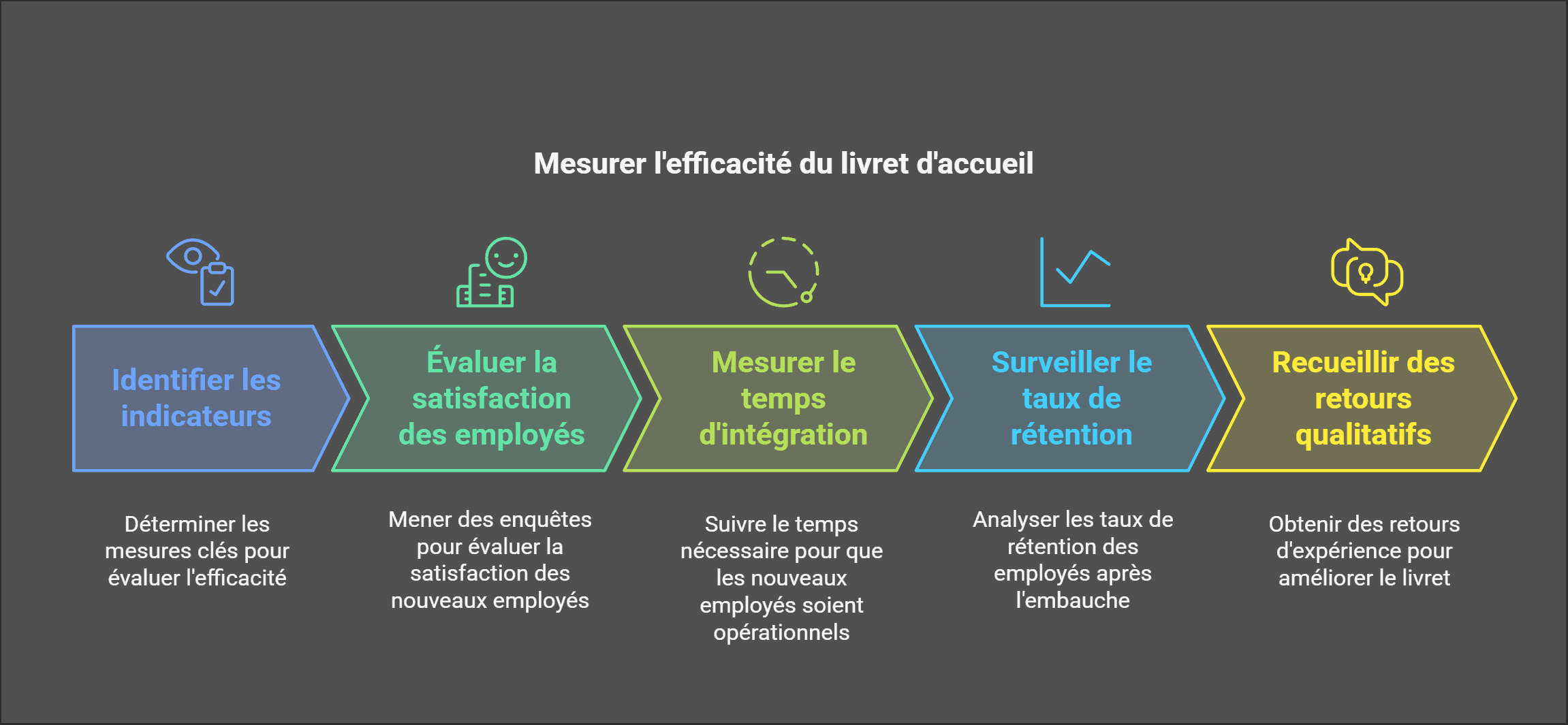 Mesurer l'efficacité du livret d'accueil