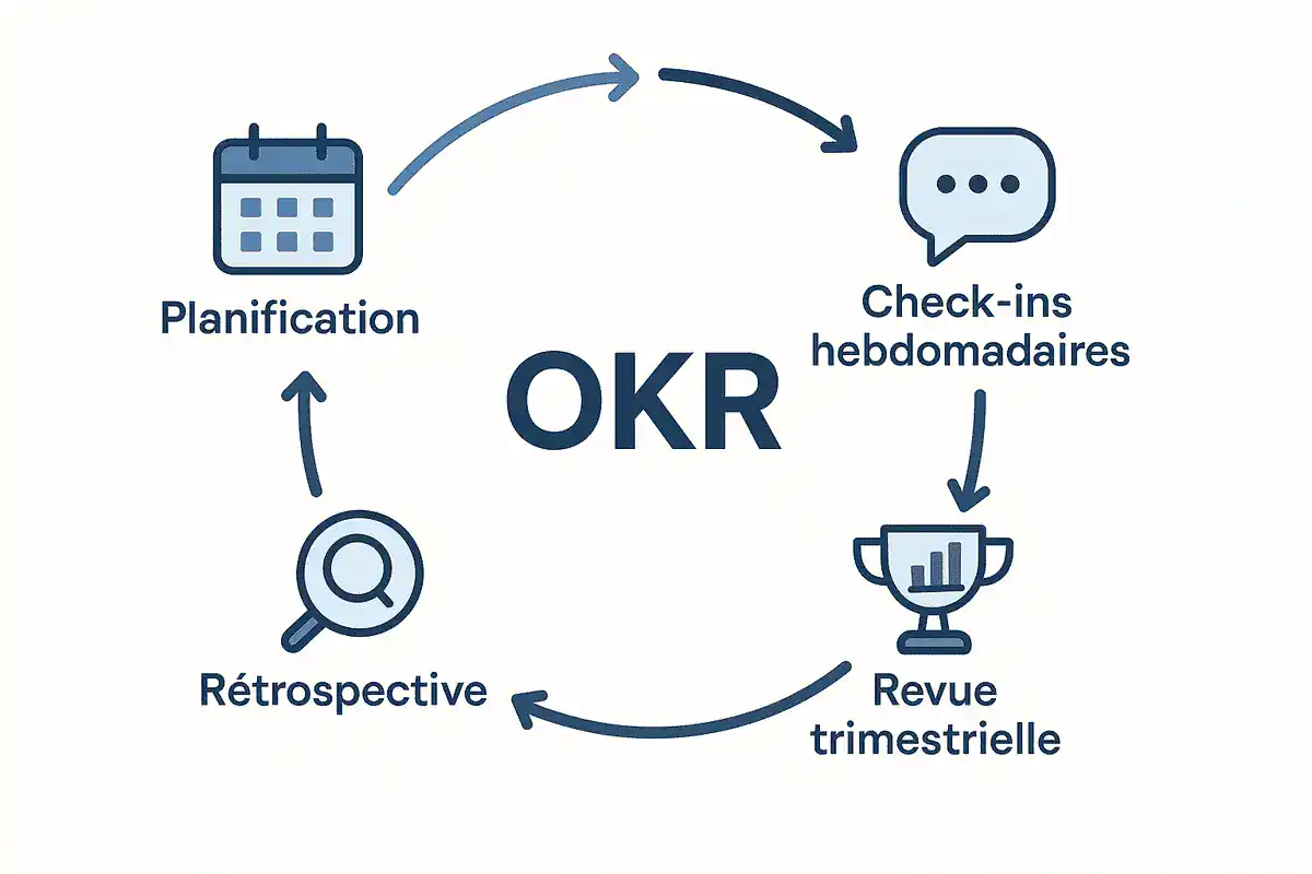 Illustration du cycle trimestriel de la méthode OKR avec ses quatre rituels : planification, check-ins, revue et rétrospective.