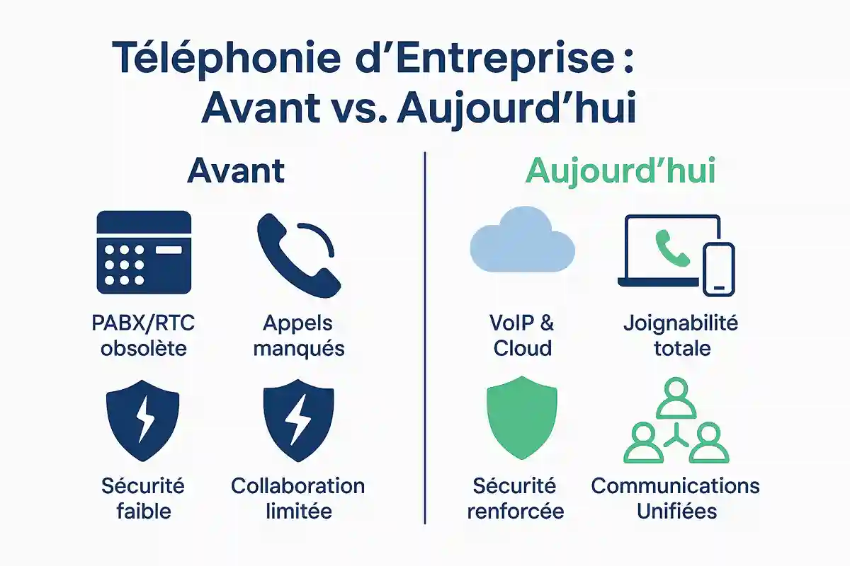 Infographie comparant la téléphonie traditionnelle PABX avec les solutions modernes de téléphonie sur IP pour le télétravail, montrant les avantages en termes de flexibilité, sécurité et collaboration.