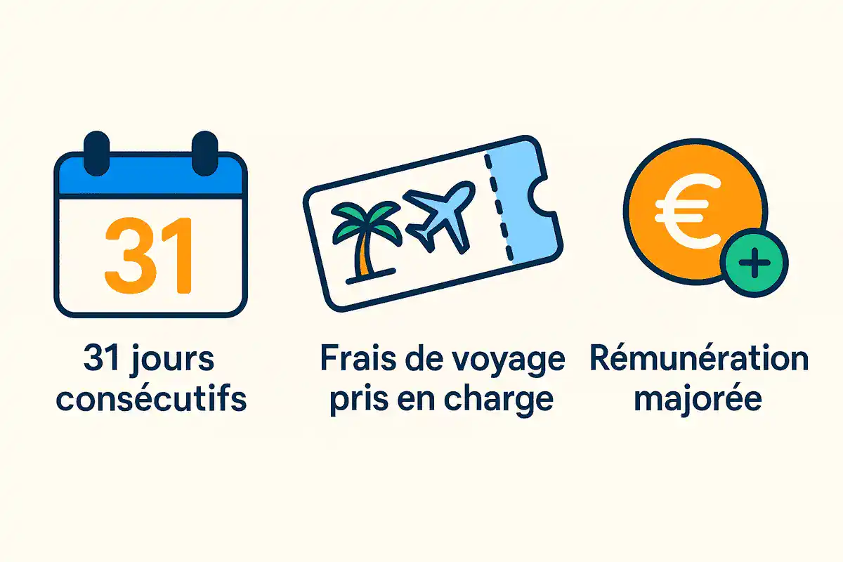 Illustration des trois avantages du congé bonifié : 31 jours de congé, prise en charge des frais de voyage et rémunération majorée.