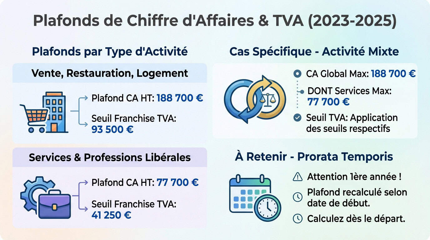 Tableau récapitulatif des plafonds auto-entrepreneur et seuils de TVA 2023-2025