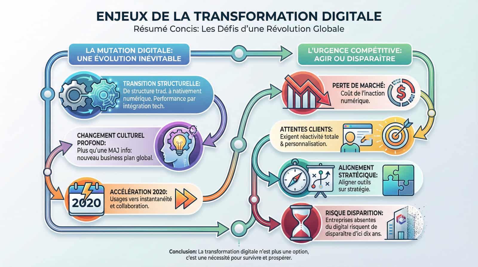 Schéma illustrant les enjeux stratégiques et humains de la transformation digitale en entreprise