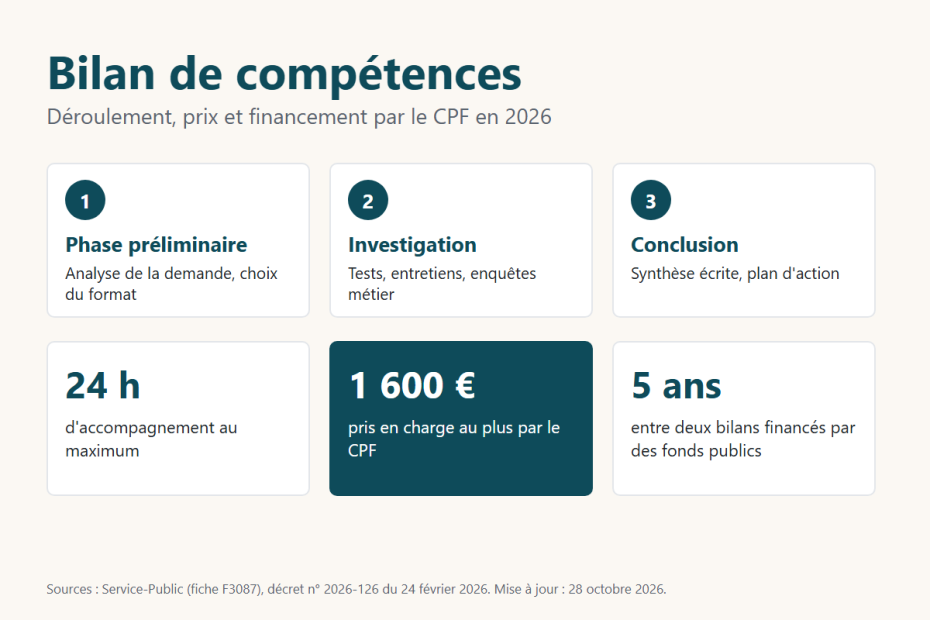 Bilan de compétences : 3 phases, 24 heures au plus et prise en charge par le CPF dans la limite de 1 600 €