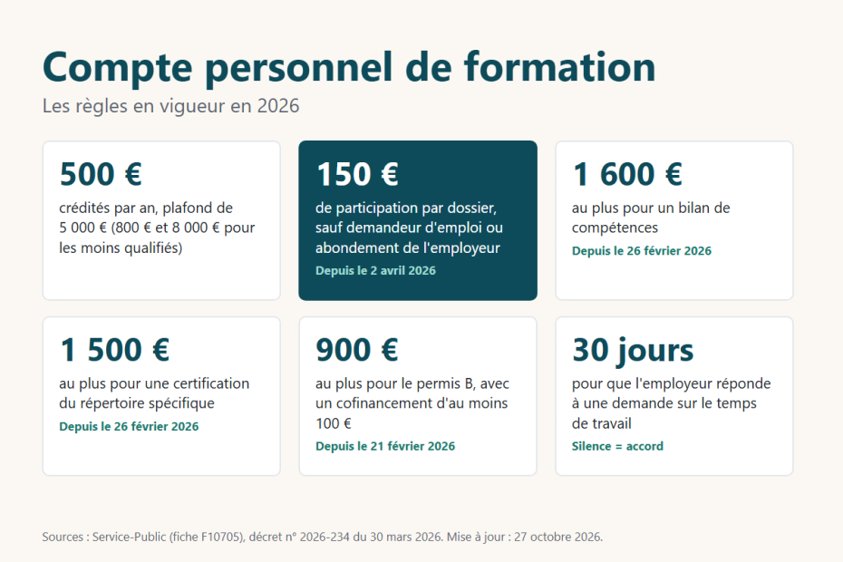 Compte personnel de formation : crédit annuel, participation de 150 € et plafonds de prise en charge en vigueur en 2026