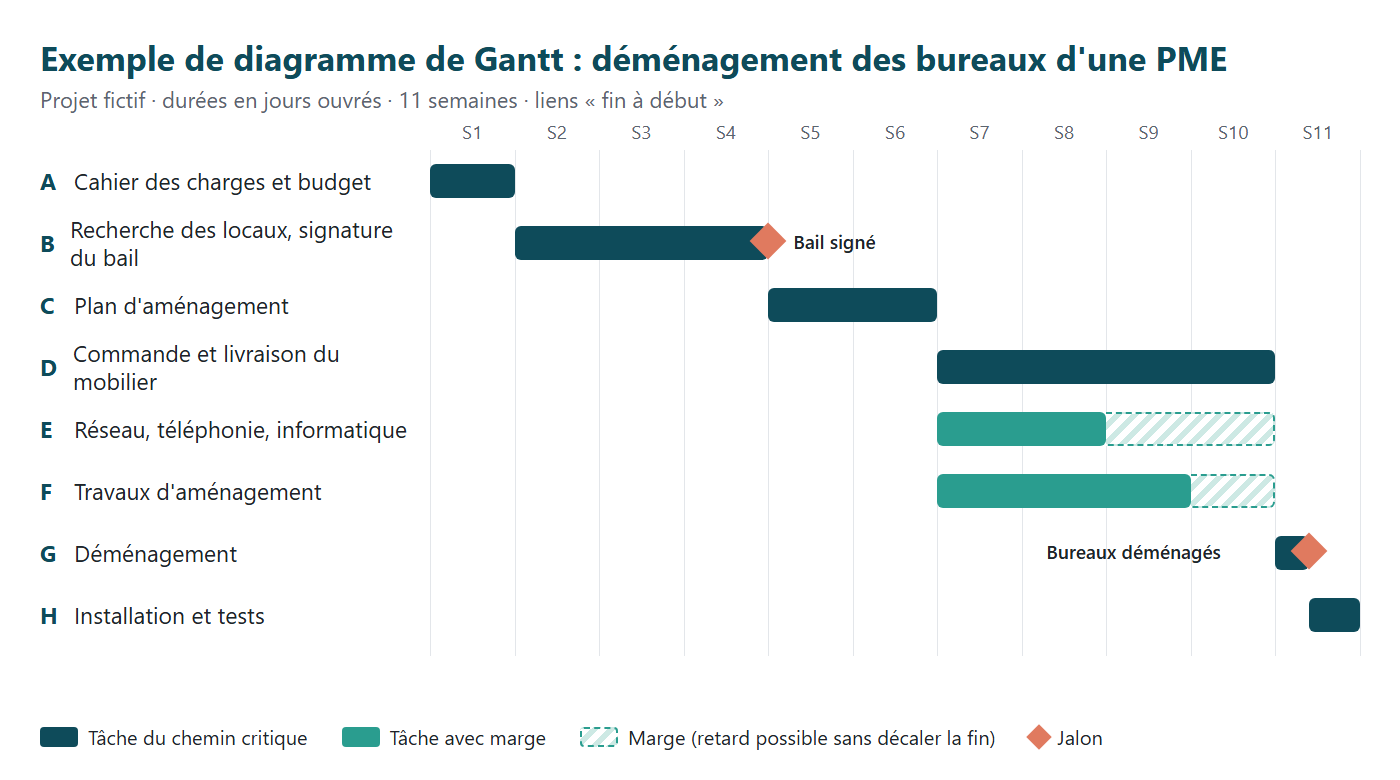 Exemple de diagramme de Gantt : déménagement des bureaux d'une PME en 11 semaines, avec chemin critique, marges et jalons