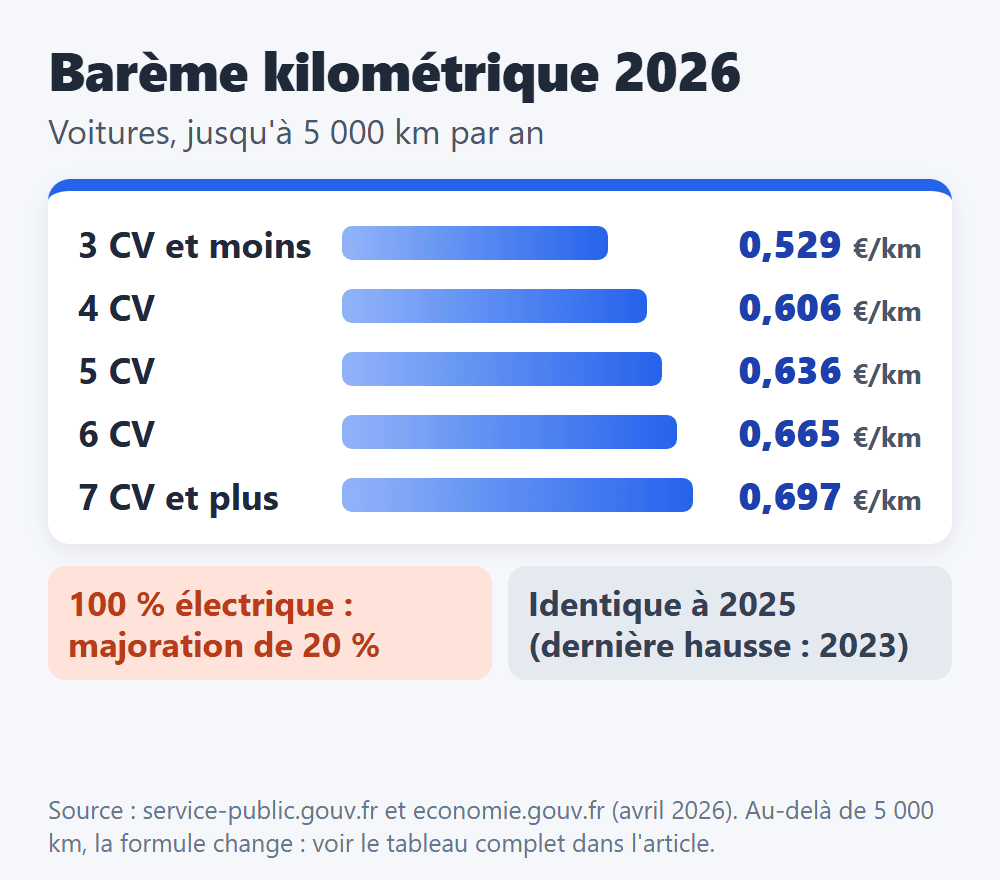 Coût du kilomètre en 2026 pour une voiture, jusqu'à 5 000 km par an : de 0,529 € pour 3 CV et moins à 0,697 € pour 7 CV et plus, majoré de 20 % pour un véhicule 100 % électrique