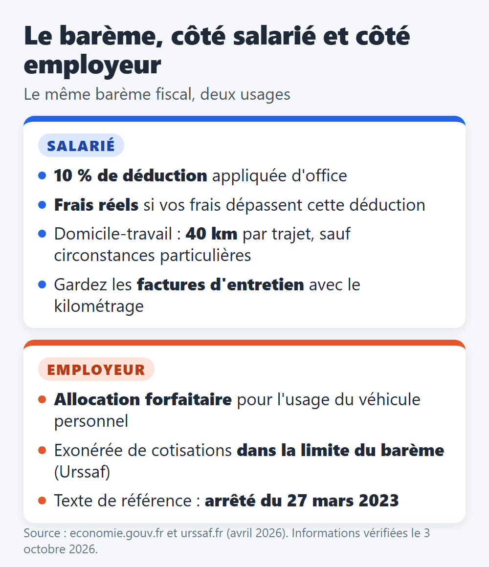 Le barème kilométrique côté salarié (déduction de 10 %, frais réels, règle des 40 km, justificatifs) et côté employeur (allocation forfaitaire exonérée de cotisations dans la limite du barème)