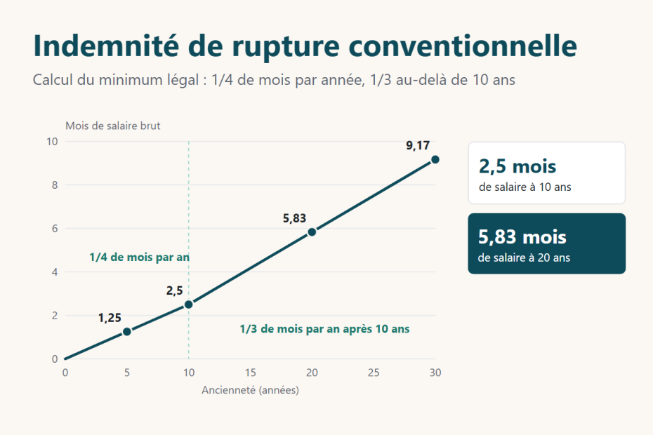 Indemnité de rupture conventionnelle : calcul du minimum légal, 2,5 mois de salaire à 10 ans et 5,83 mois à 20 ans