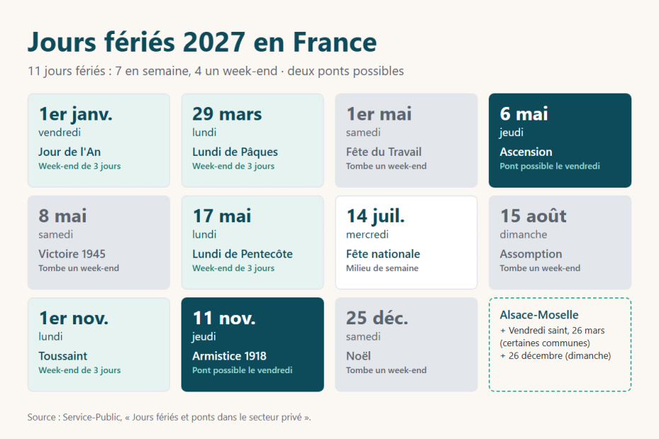 Jours fériés 2027 en France : les 11 dates et leur jour de la semaine, les ponts de l'Ascension et du 11 novembre, et les deux jours propres à l'Alsace-Moselle