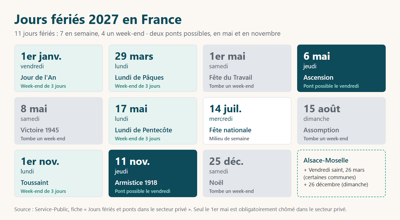 Jours fériés 2027 en France : les 11 dates et leur jour de la semaine, les ponts de l'Ascension et du 11 novembre, et les deux jours propres à l'Alsace-Moselle