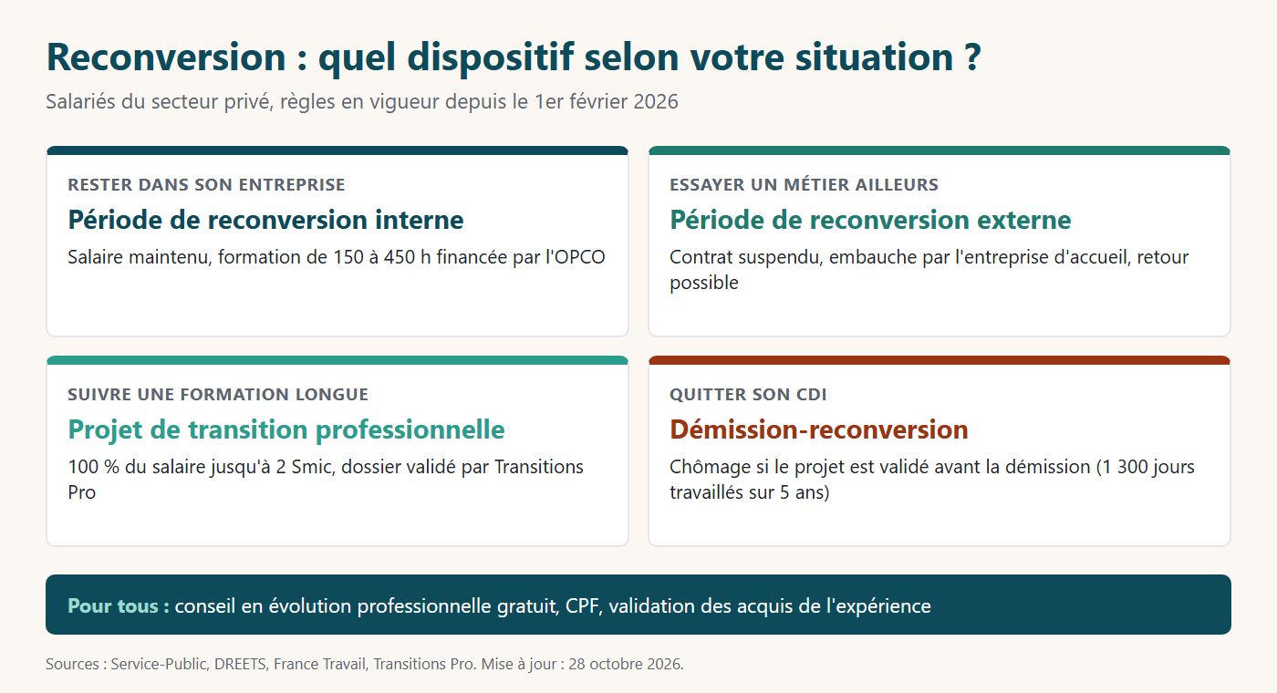 Reconversion professionnelle : période de reconversion interne ou externe, projet de transition professionnelle et démission-reconversion selon la situation du salarié