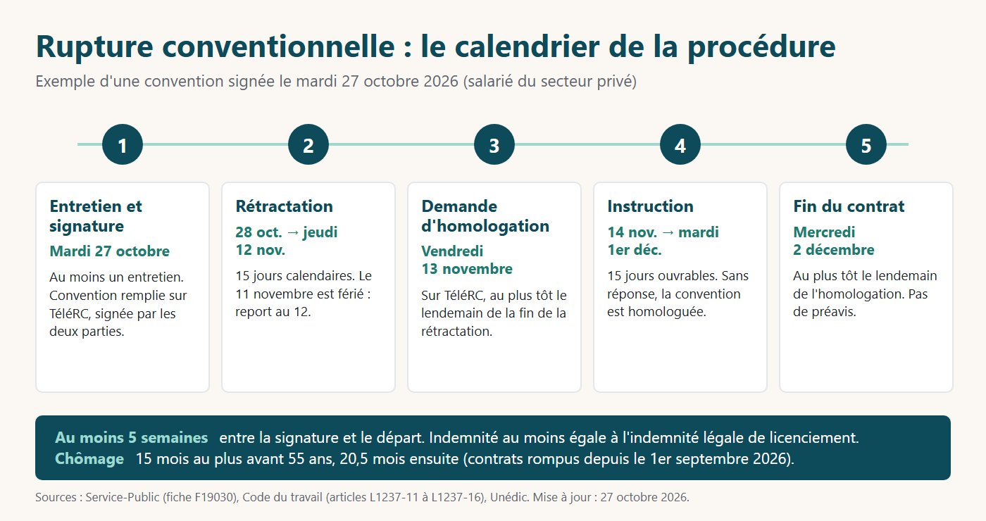 Calendrier d'une rupture conventionnelle signée le 27 octobre 2026 : rétractation jusqu'au 12 novembre, homologation le 1er décembre, fin du contrat au plus tôt le 2 décembre