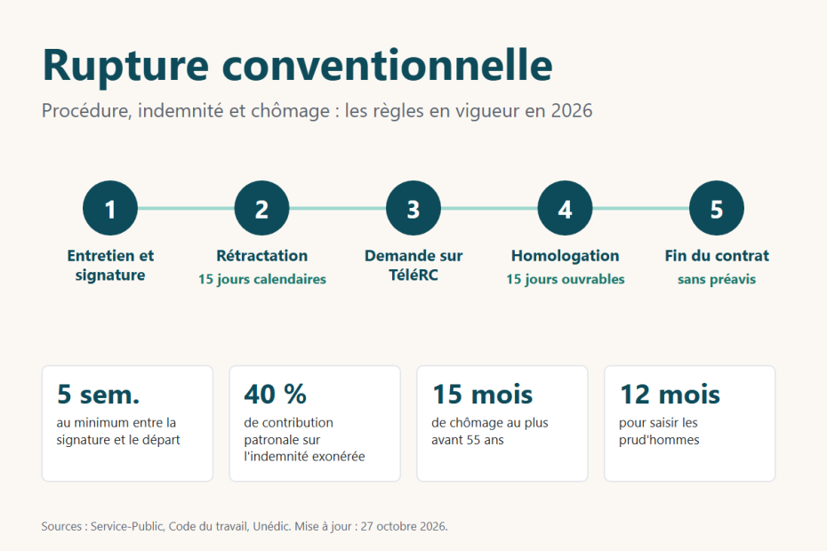 Rupture conventionnelle : les 5 étapes de la procédure et les chiffres clés des règles en vigueur en 2026