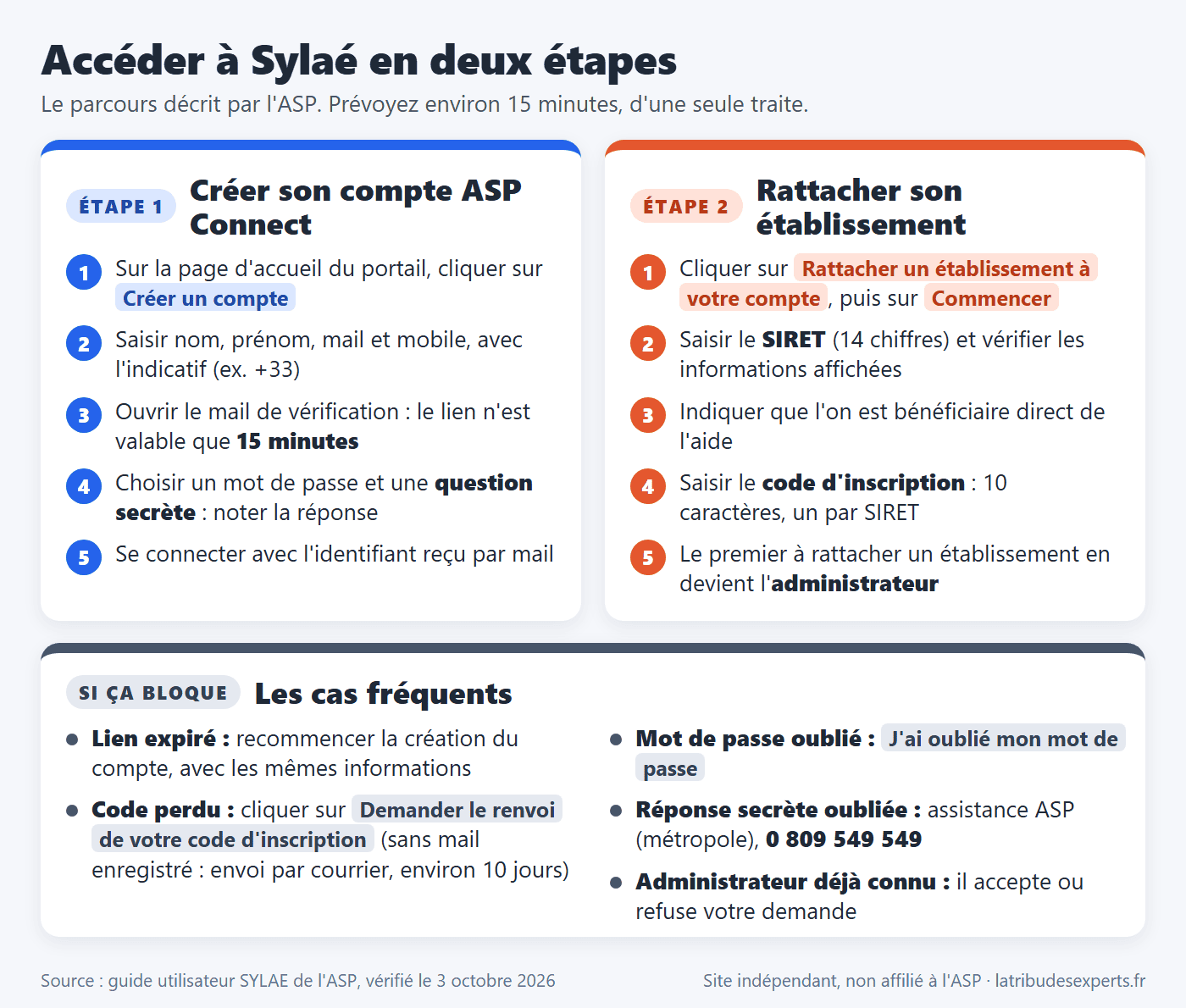 Schéma en deux étapes pour accéder à Sylaé : créer son compte ASP Connect (lien de vérification valable 15 minutes, mot de passe, question secrète), puis rattacher son établissement avec le SIRET et le code d'inscription de 10 caractères